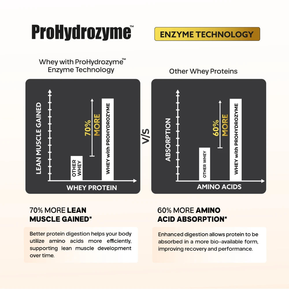 Gaffit_Bioflux_Prohydrozyme_Vs_Other_Whey_Proteins